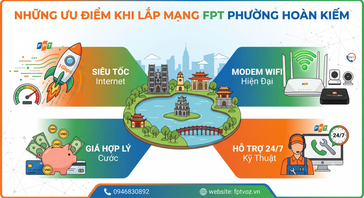 Các Ưu Điểm của Mạng FPT tại Phường Hoàn Kiếm